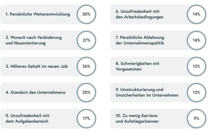 Berufliche Neuorientierung: In 10 Schritten Zum Karrierewechsel