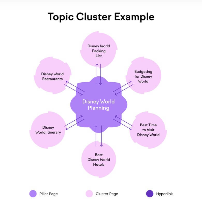 Topic Cluster - Sei eine Autorität