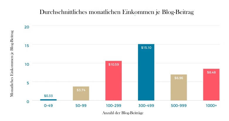 Wie viel kannst Du mit Blog-Marketing verdienen?