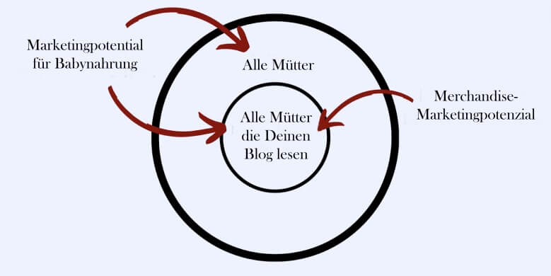 Marktpotential für Deine Seite nutzen