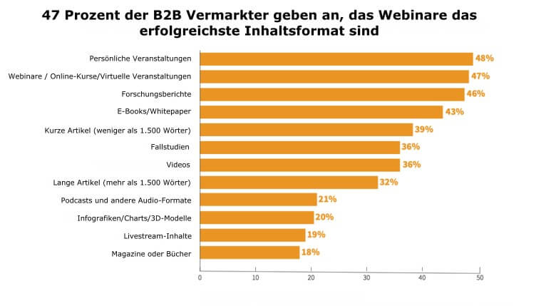 Webinar - Teil einer erfolgreichen Marketingkampagne