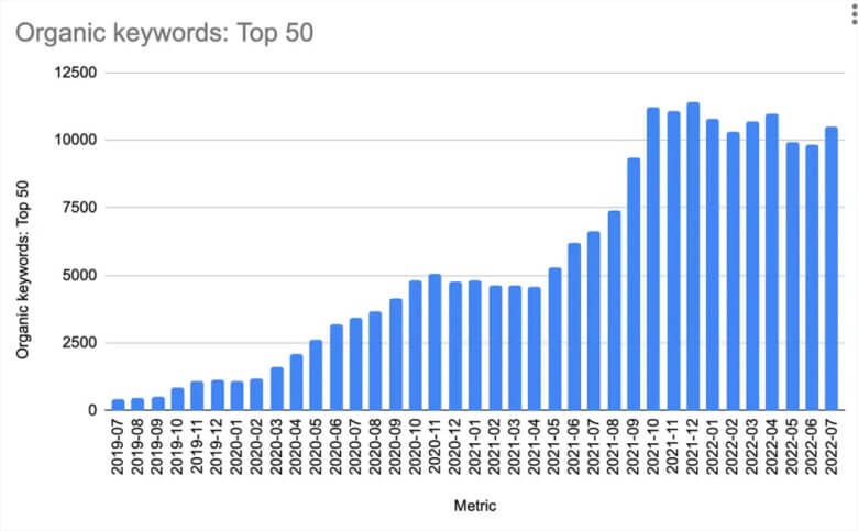 Keyword-Entwicklung nach SEO-Optimierung